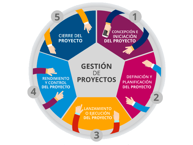 Gestión de Proyectos